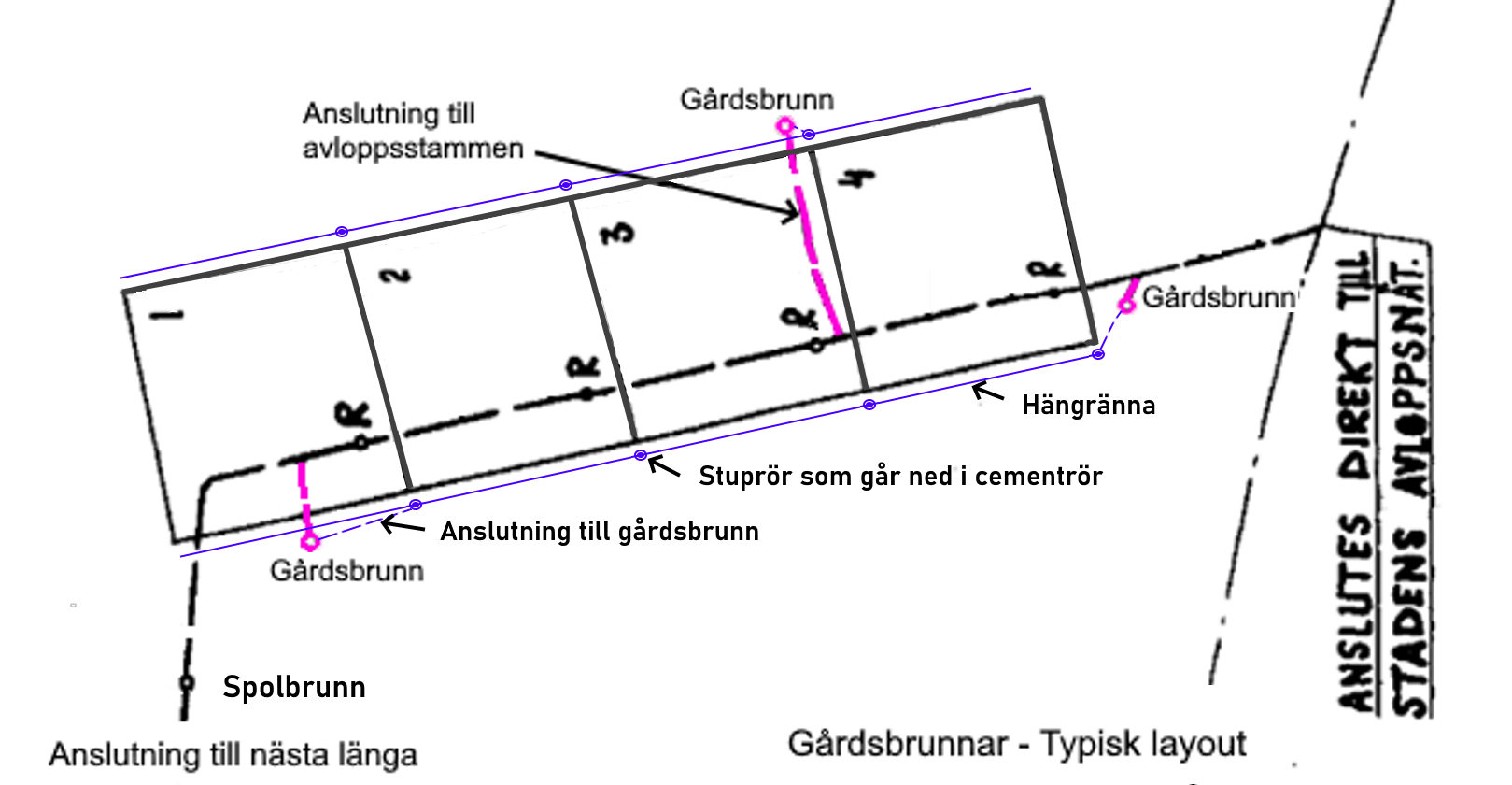 Gårdsbrynnar - layout